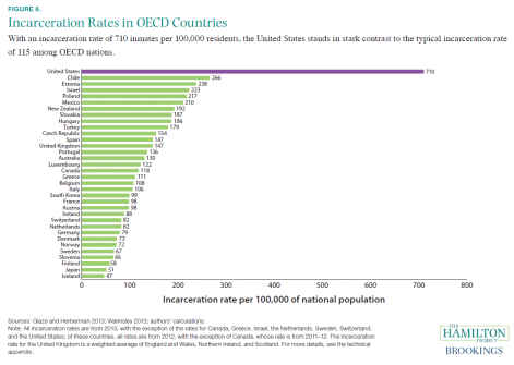 Crime, starvation and incarceration in America (2 charts)