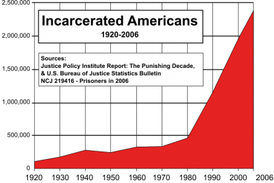 Crime, starvation and incarceration in America (2 charts)