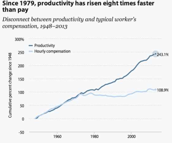 The disconnect in the US between productivity and wages