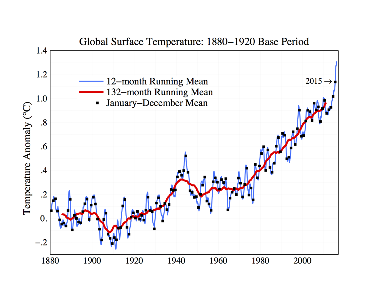 Above the rising trend. Update on global temperature