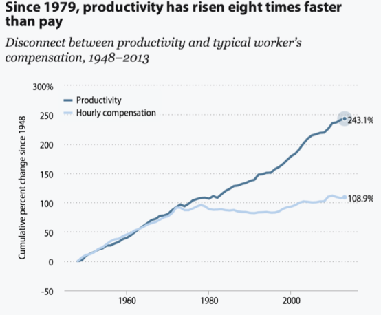 Wages not commensurate with labor productivity in the USA