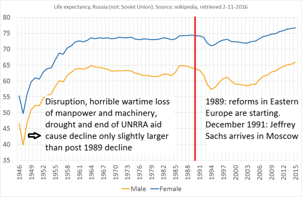 For the first time since 1964 Russian male life expectancy reached a new record