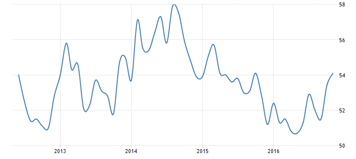 Chain store sales, PMI and ISM surveys, Construction spending, Auto sales, Delinquencies