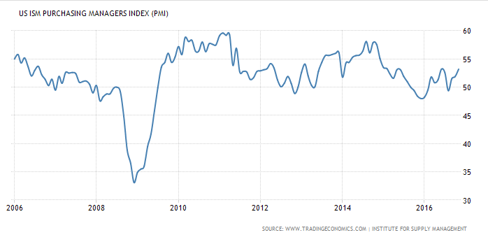 Chain store sales, PMI and ISM surveys, Construction spending, Auto sales, Delinquencies