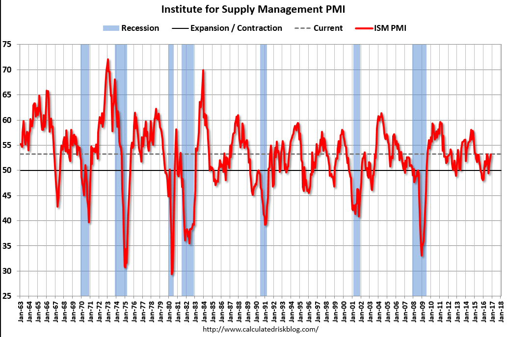 Chain store sales, PMI and ISM surveys, Construction spending, Auto sales, Delinquencies