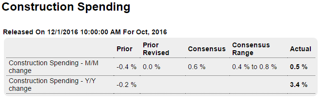 Chain store sales, PMI and ISM surveys, Construction spending, Auto sales, Delinquencies