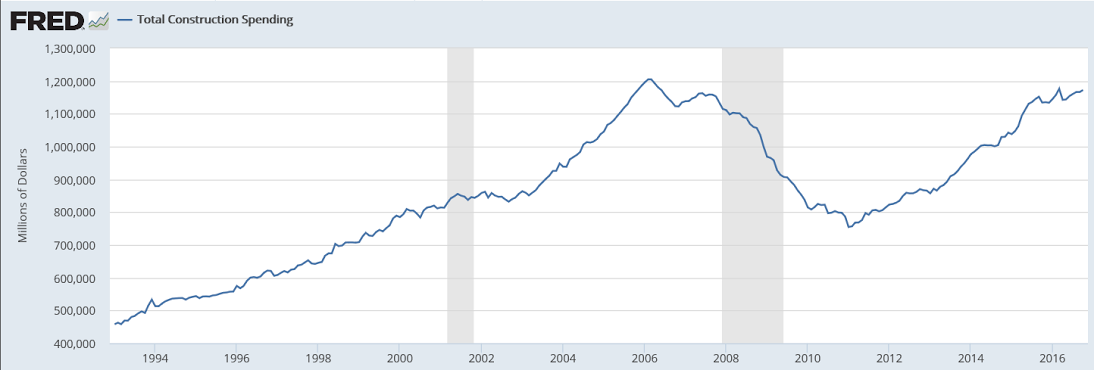 Chain store sales, PMI and ISM surveys, Construction spending, Auto sales, Delinquencies