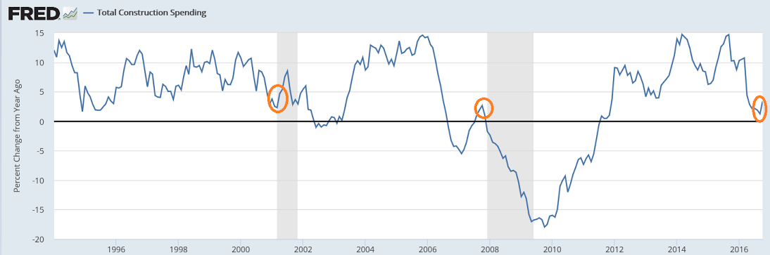 Chain store sales, PMI and ISM surveys, Construction spending, Auto sales, Delinquencies