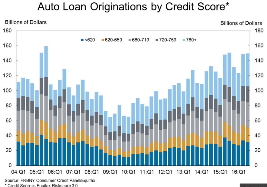 Chain store sales, PMI and ISM surveys, Construction spending, Auto sales, Delinquencies