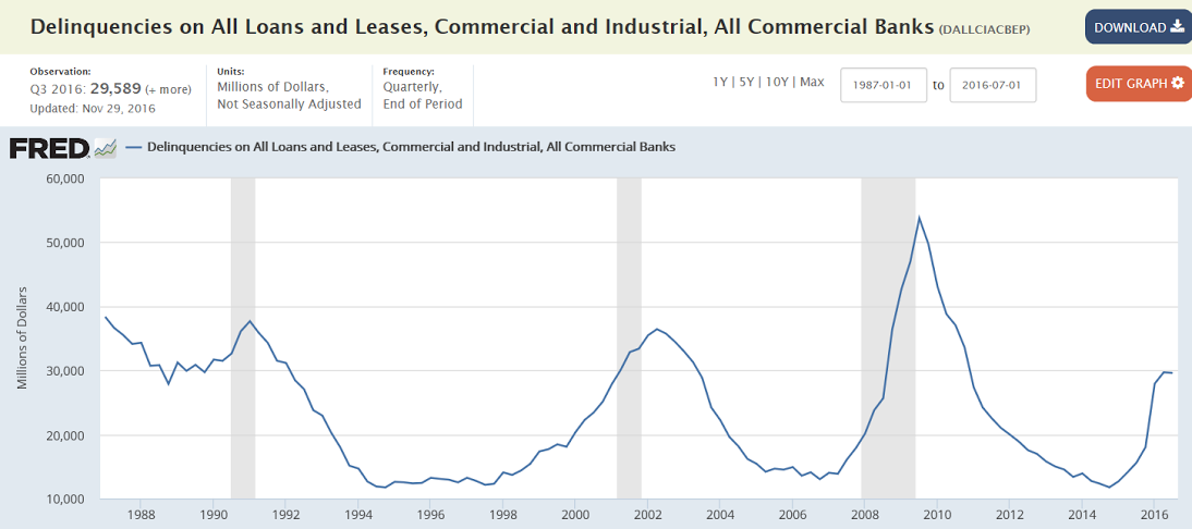 Chain store sales, PMI and ISM surveys, Construction spending, Auto sales, Delinquencies