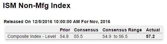 PMI services, ISM services, Bank loans, Fed labor market conditions index