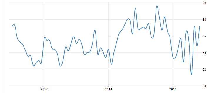 PMI services, ISM services, Bank loans, Fed labor market conditions index