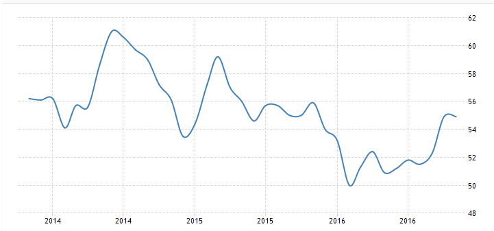 PMI services, ISM services, Bank loans, Fed labor market conditions index