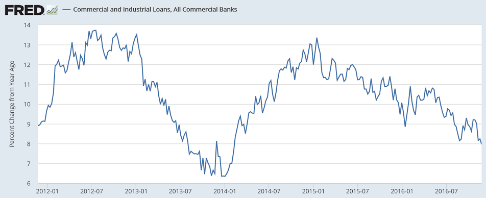 PMI services, ISM services, Bank loans, Fed labor market conditions index