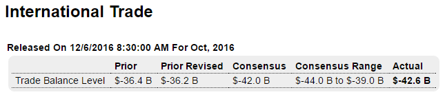 Trade, Factory orders, Redbook retail sales, Saudi pricing, Comments on Trump tactics