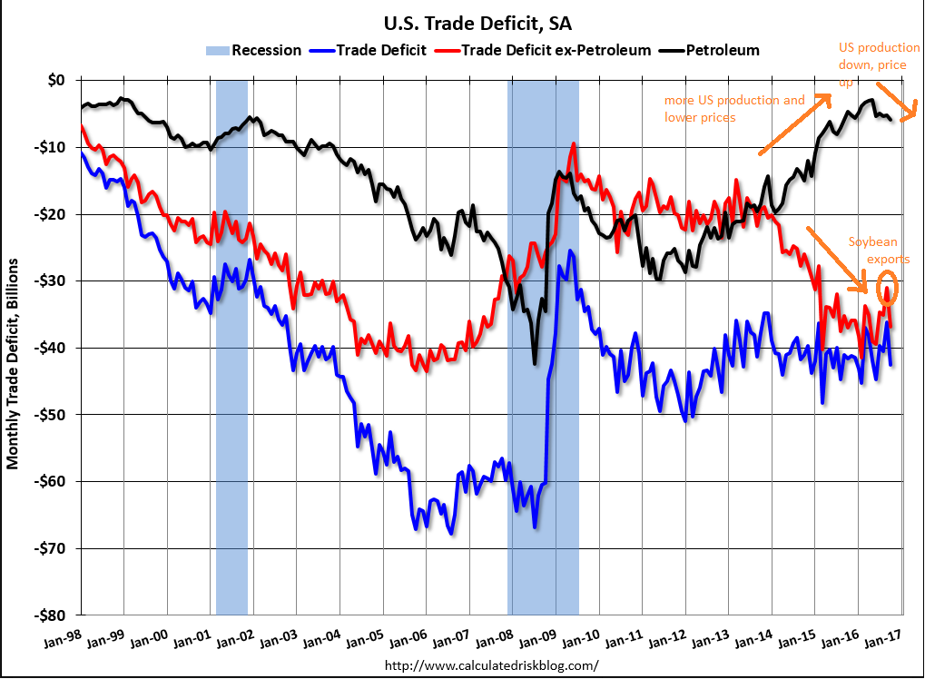 Trade, Factory orders, Redbook retail sales, Saudi pricing, Comments on Trump tactics