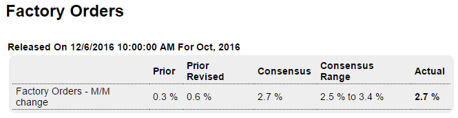 Trade, Factory orders, Redbook retail sales, Saudi pricing, Comments on Trump tactics