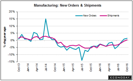 Trade, Factory orders, Redbook retail sales, Saudi pricing, Comments on Trump tactics