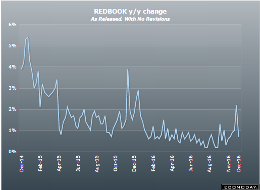 Trade, Factory orders, Redbook retail sales, Saudi pricing, Comments on Trump tactics