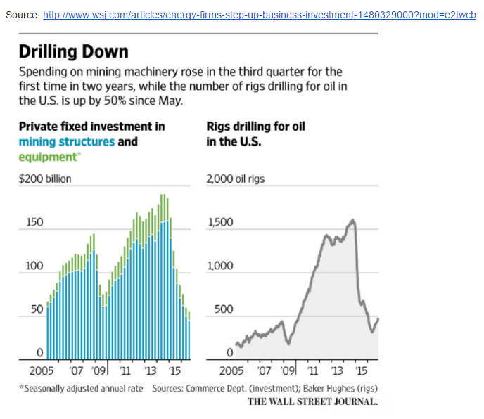 Oil comments, Trump talk