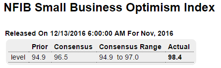 Small business survey, McConnell, Redbook retail sales