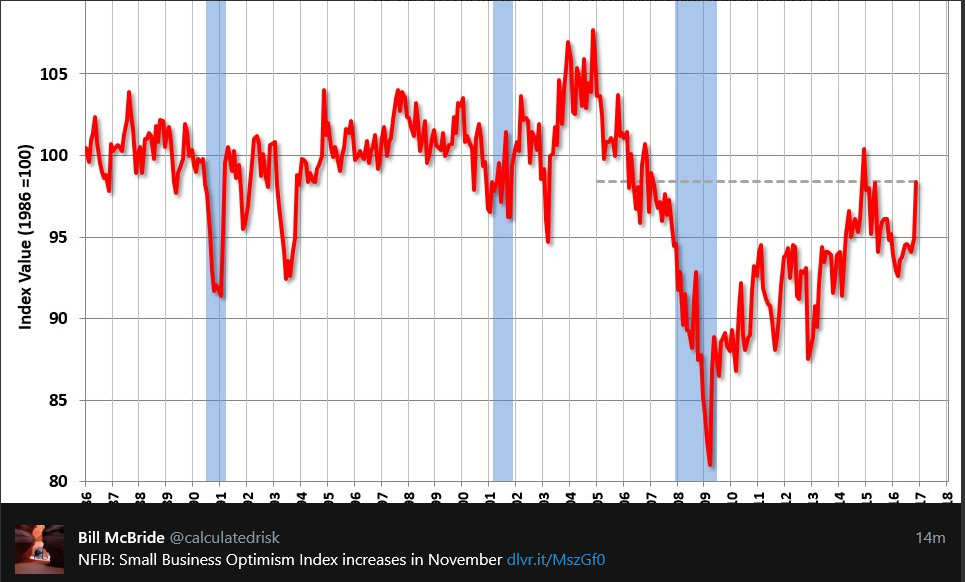 Small business survey, McConnell, Redbook retail sales