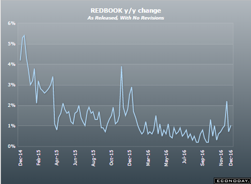 Small business survey, McConnell, Redbook retail sales