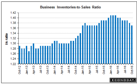 Purchase apps, Retail sales, Industrial production, Inventoriese, Analyst comments