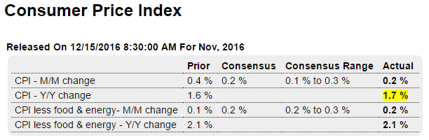 CPI, Various surveys, Current account