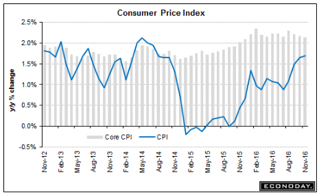 CPI, Various surveys, Current account