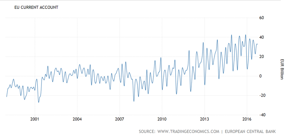 Euro Area current account, Cass freight index, NY Fed