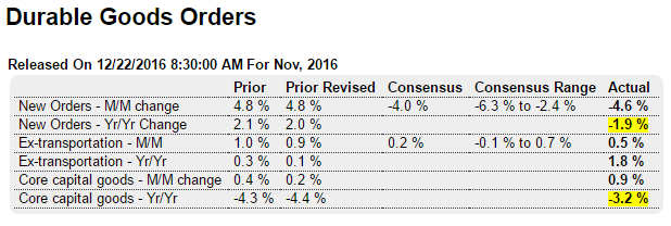 Auto production, Durable goods orders, Personal income and spending, Chicago Fed