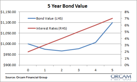 Repeat After me: “Bonds Don’t Necessarily Lose Value When Rates Rise”