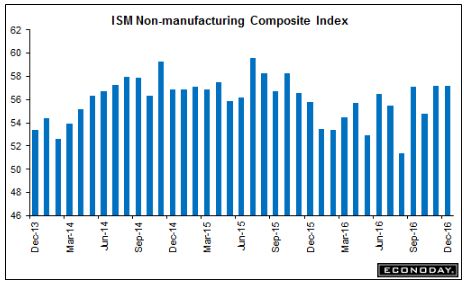 ADP, ISM non manufacturing