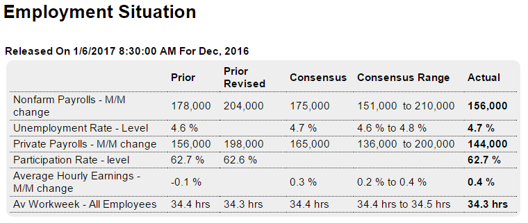 Payrolls, Factory orders, Foreign trade, Retailers, Boston rents