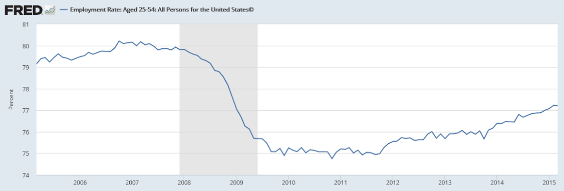 Payrolls, Factory orders, Foreign trade, Retailers, Boston rents