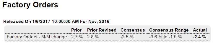 Payrolls, Factory orders, Foreign trade, Retailers, Boston rents