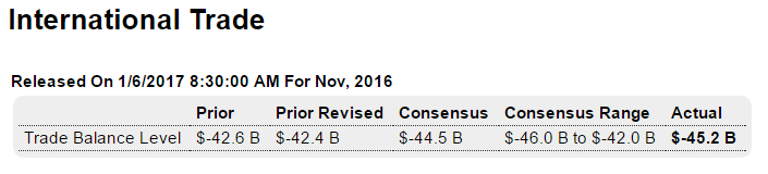 Payrolls, Factory orders, Foreign trade, Retailers, Boston rents