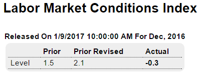 Labor market conditions index