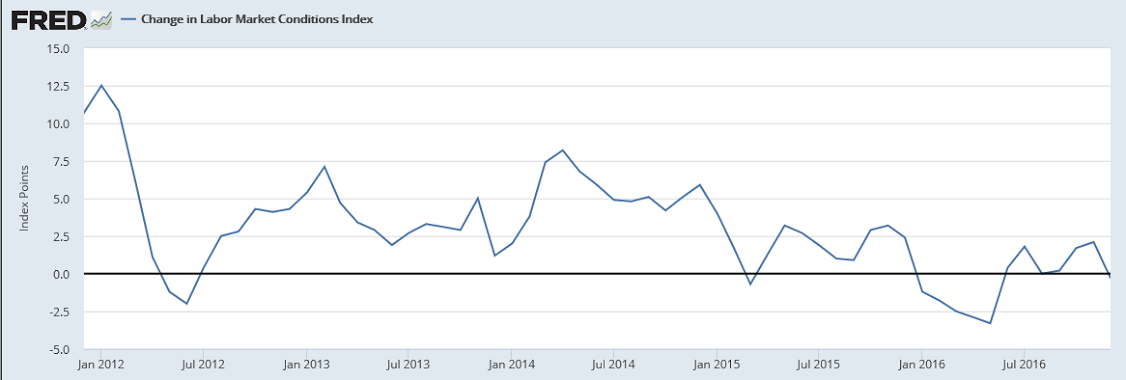 Labor market conditions index