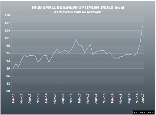 Small business index, Redbook retail sales, Jolts, Consumer credit, Retail sales forecast
