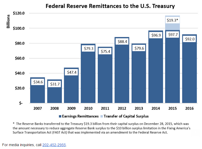 Discount rate, Fed payment to Treasury, German trade balance, Trump communications