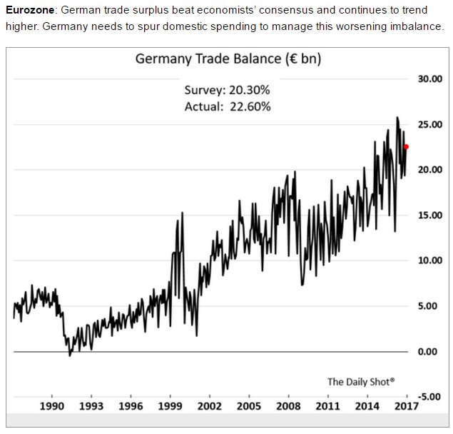 Discount rate, Fed payment to Treasury, German trade balance, Trump communications