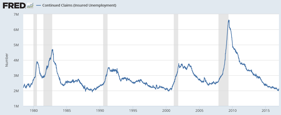 US budget gap, Jobless claims, Retail employment, Rail cars