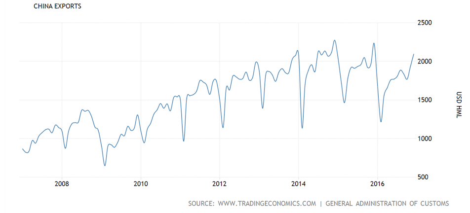 Retail sales, Business inventories, Consumer sentiment, China exports, German GDP