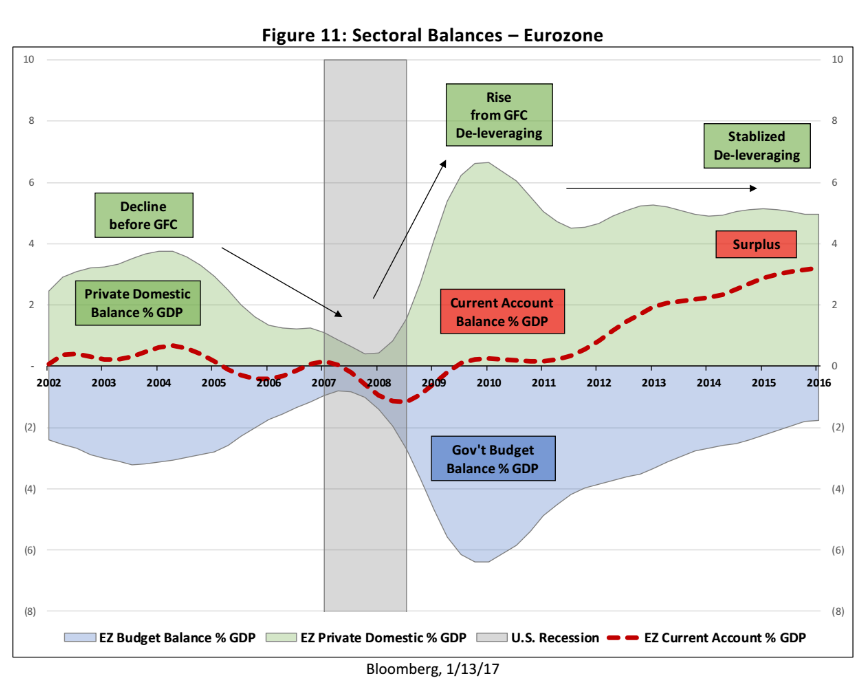 Mtg apps, Redbook retail sales, Industrial production, Housing market index, CPI, Euro zone and US sectoral balances