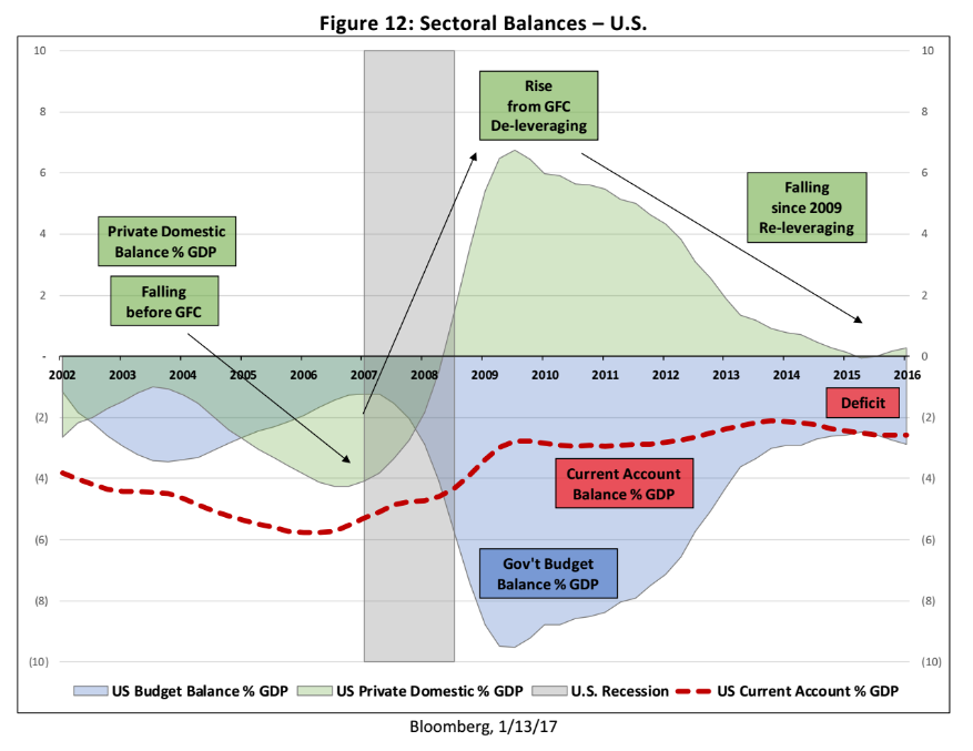 Mtg apps, Redbook retail sales, Industrial production, Housing market index, CPI, Euro zone and US sectoral balances