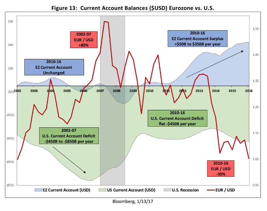 Mtg apps, Redbook retail sales, Industrial production, Housing market index, CPI, Euro zone and US sectoral balances