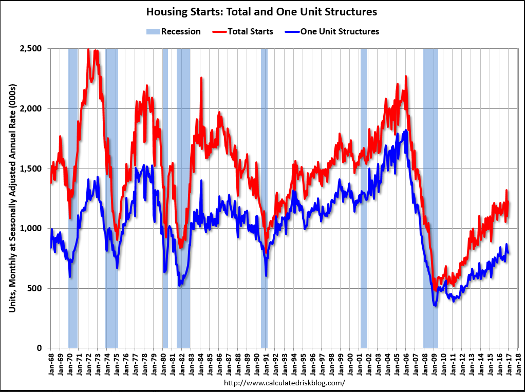 Housing starts, Chicago Fed, Trump cuts