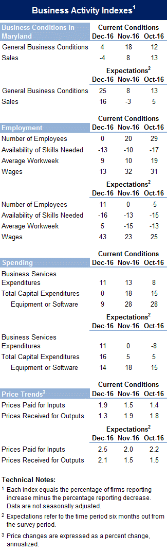 Putin, Maryland business activity